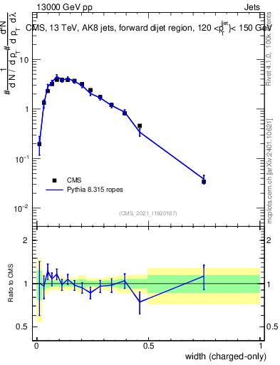 Plot of j.width.c in 13000 GeV pp collisions