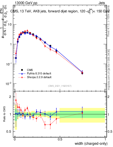 Plot of j.width.c in 13000 GeV pp collisions