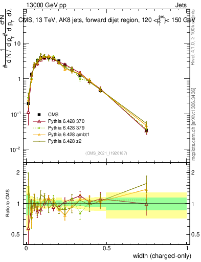 Plot of j.width.c in 13000 GeV pp collisions