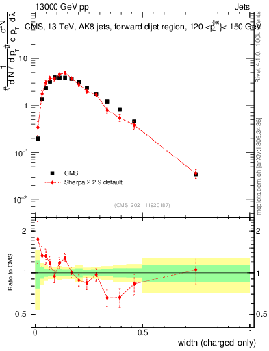 Plot of j.width.c in 13000 GeV pp collisions
