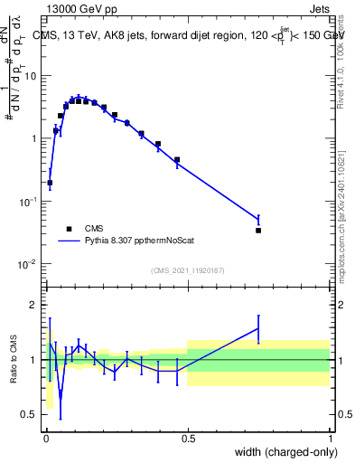 Plot of j.width.c in 13000 GeV pp collisions