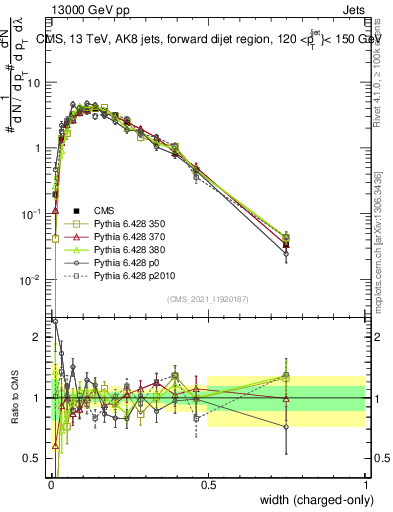 Plot of j.width.c in 13000 GeV pp collisions