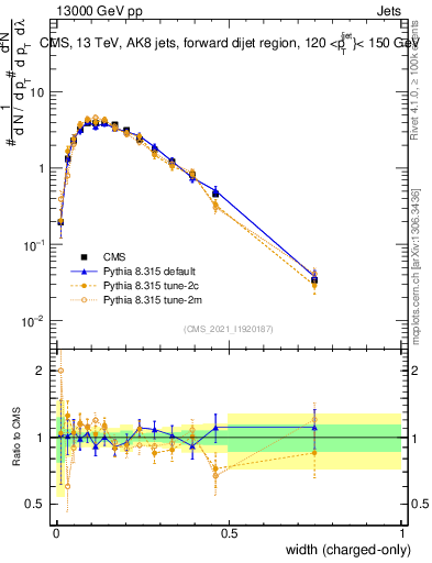 Plot of j.width.c in 13000 GeV pp collisions