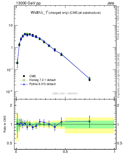 Plot of j.width.c in 13000 GeV pp collisions