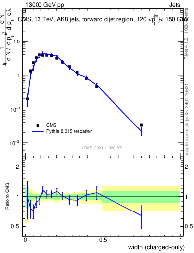 Plot of j.width.c in 13000 GeV pp collisions