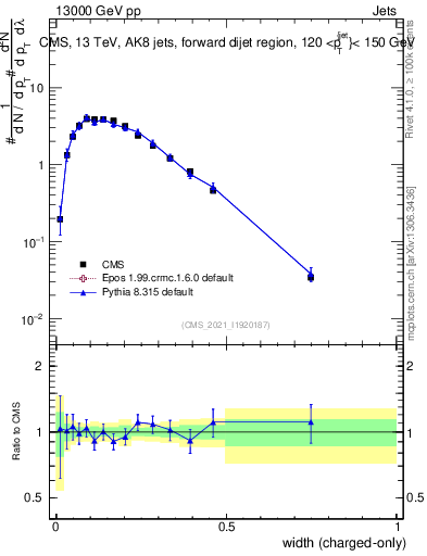 Plot of j.width.c in 13000 GeV pp collisions