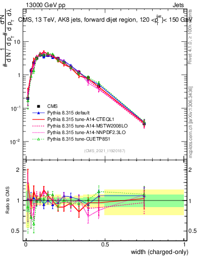Plot of j.width.c in 13000 GeV pp collisions