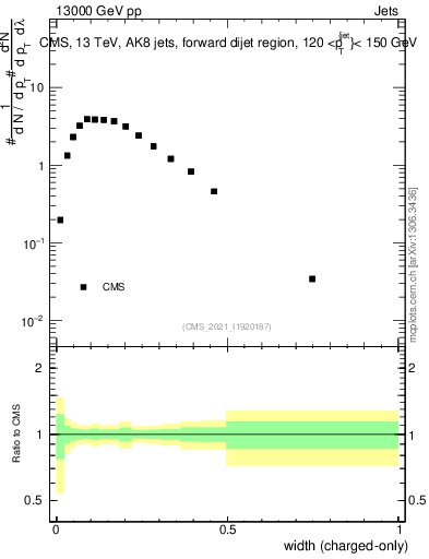 Plot of j.width.c in 13000 GeV pp collisions