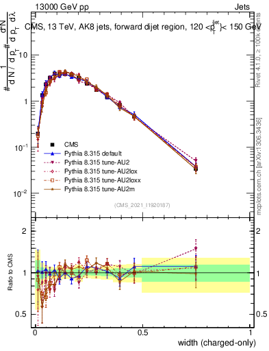 Plot of j.width.c in 13000 GeV pp collisions