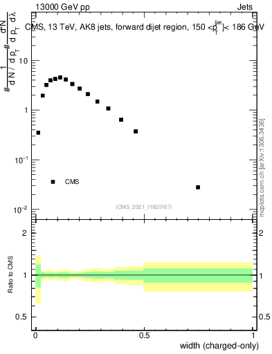 Plot of j.width.c in 13000 GeV pp collisions