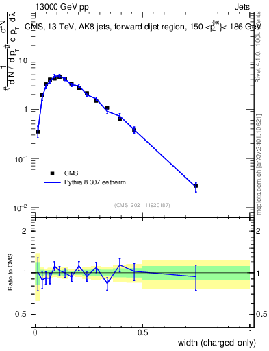 Plot of j.width.c in 13000 GeV pp collisions