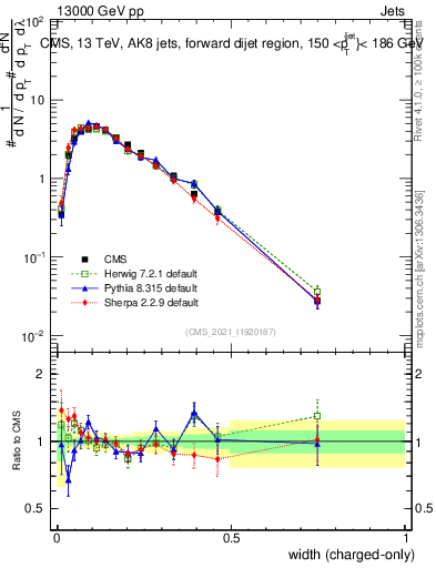 Plot of j.width.c in 13000 GeV pp collisions