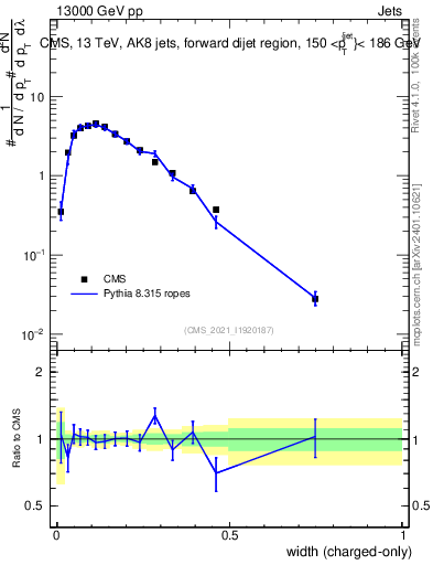 Plot of j.width.c in 13000 GeV pp collisions