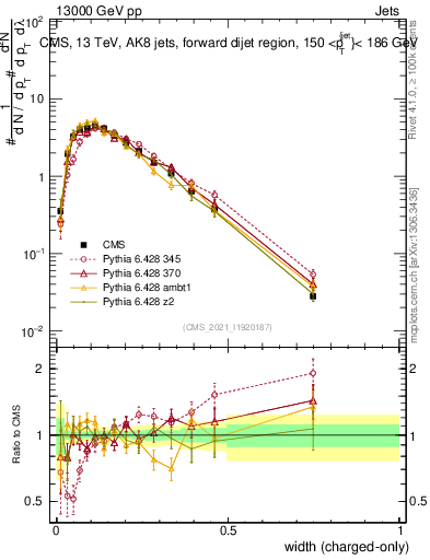 Plot of j.width.c in 13000 GeV pp collisions
