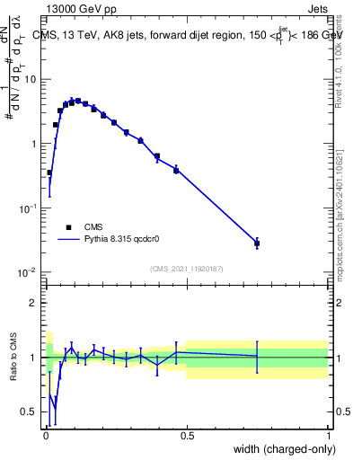 Plot of j.width.c in 13000 GeV pp collisions