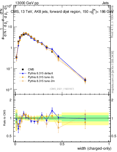 Plot of j.width.c in 13000 GeV pp collisions
