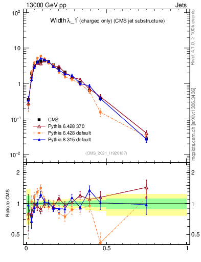 Plot of j.width.c in 13000 GeV pp collisions