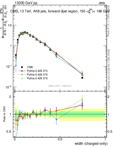 Plot of j.width.c in 13000 GeV pp collisions
