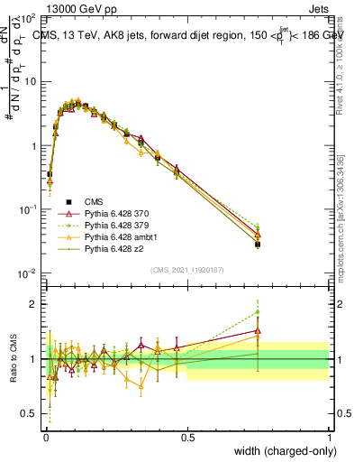Plot of j.width.c in 13000 GeV pp collisions