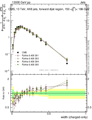 Plot of j.width.c in 13000 GeV pp collisions
