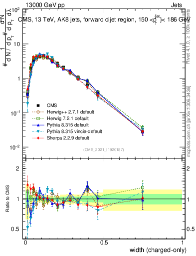 Plot of j.width.c in 13000 GeV pp collisions