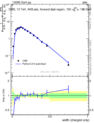 Plot of j.width.c in 13000 GeV pp collisions
