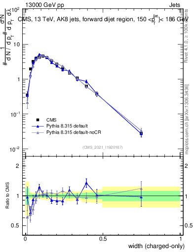 Plot of j.width.c in 13000 GeV pp collisions