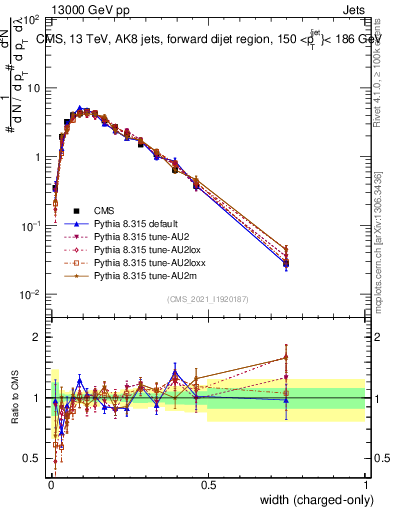 Plot of j.width.c in 13000 GeV pp collisions