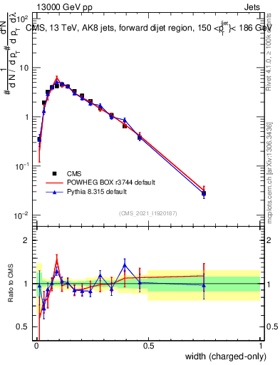 Plot of j.width.c in 13000 GeV pp collisions