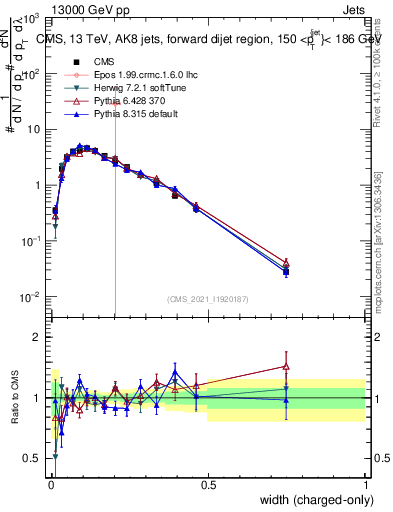 Plot of j.width.c in 13000 GeV pp collisions