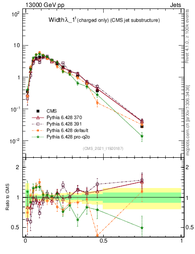 Plot of j.width.c in 13000 GeV pp collisions
