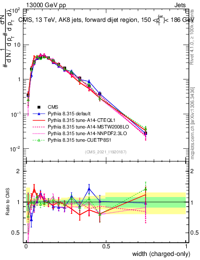 Plot of j.width.c in 13000 GeV pp collisions