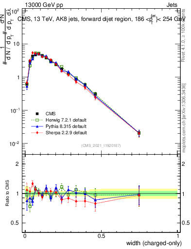 Plot of j.width.c in 13000 GeV pp collisions