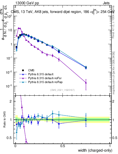 Plot of j.width.c in 13000 GeV pp collisions