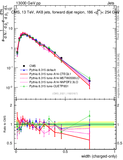 Plot of j.width.c in 13000 GeV pp collisions