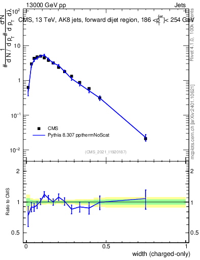 Plot of j.width.c in 13000 GeV pp collisions