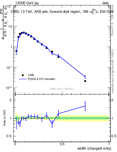 Plot of j.width.c in 13000 GeV pp collisions