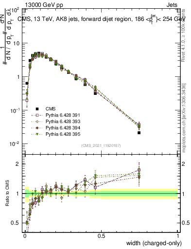 Plot of j.width.c in 13000 GeV pp collisions