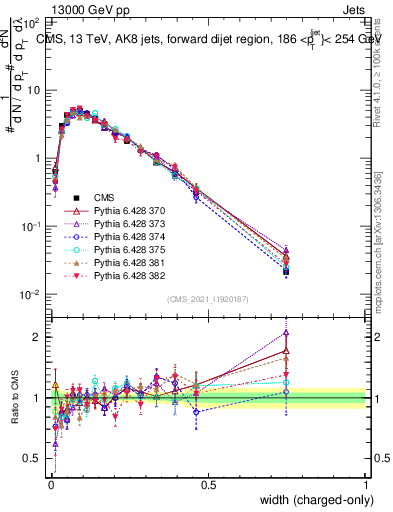Plot of j.width.c in 13000 GeV pp collisions