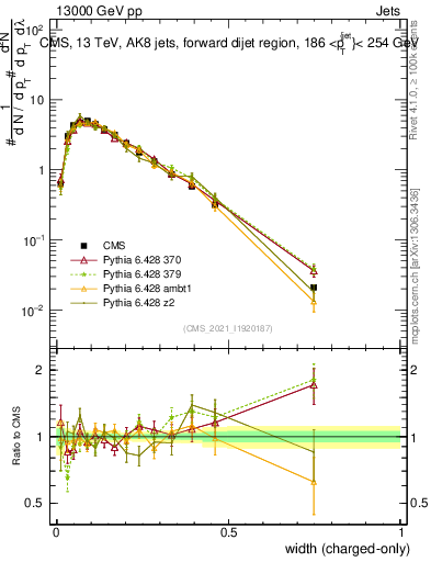Plot of j.width.c in 13000 GeV pp collisions