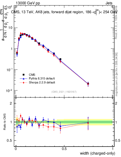 Plot of j.width.c in 13000 GeV pp collisions