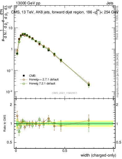 Plot of j.width.c in 13000 GeV pp collisions