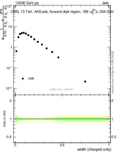 Plot of j.width.c in 13000 GeV pp collisions