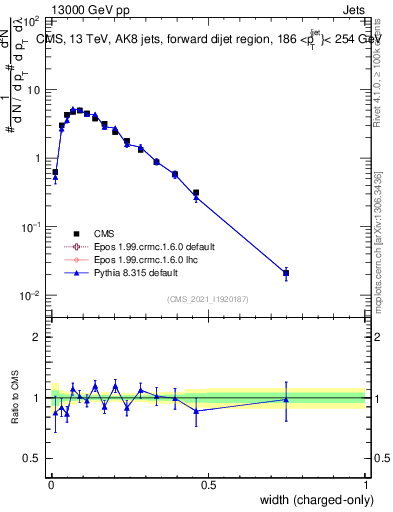 Plot of j.width.c in 13000 GeV pp collisions
