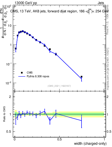 Plot of j.width.c in 13000 GeV pp collisions