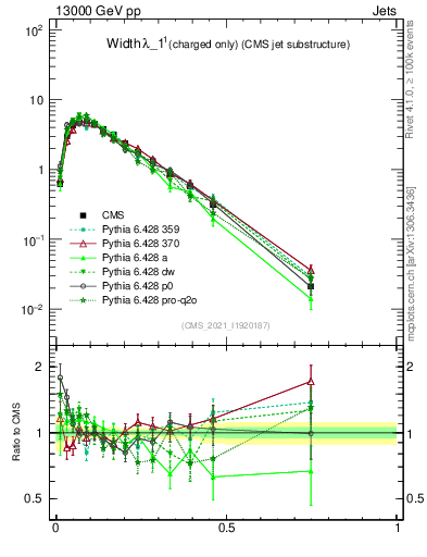 Plot of j.width.c in 13000 GeV pp collisions