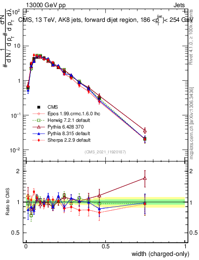 Plot of j.width.c in 13000 GeV pp collisions