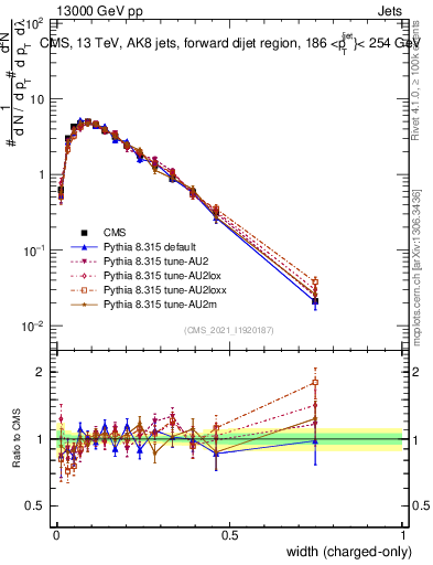 Plot of j.width.c in 13000 GeV pp collisions