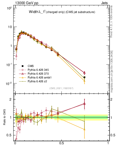 Plot of j.width.c in 13000 GeV pp collisions
