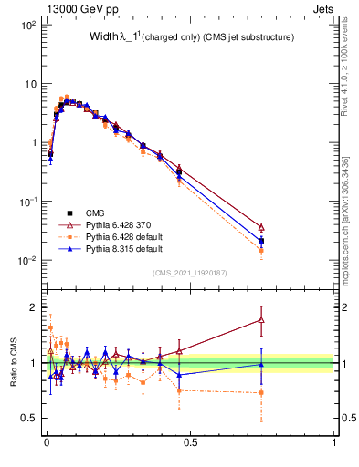 Plot of j.width.c in 13000 GeV pp collisions